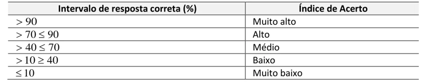 Tabela 1 − Classificação do Índice de Acerto − Processo Seletivo UFRN-2008  Intervalo de resposta correta (%)  Índice de Acerto 