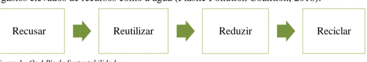 Figura 1 - Os 4 R's da Sustentabilidade 