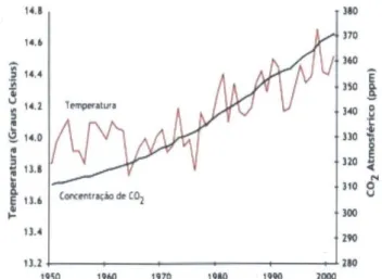 Fig. 2.2 - Evolução do aumento da temperatura global média com o nível de concentração de CO 2  atmosférico [1] 