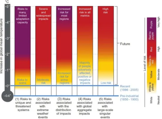 Fig. 2.3 - Níveis de risco associados com as alterações climáticas e aumento de temperatura média global [3] 