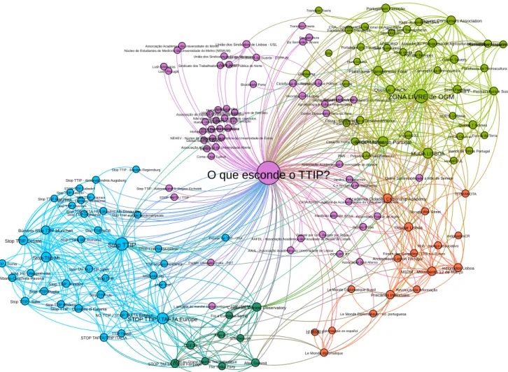 Figura 4.2.1- Grafo da Rede Social “O que esconde o TTIP” - Páginas de Facebook conectadas  em Maio 2016