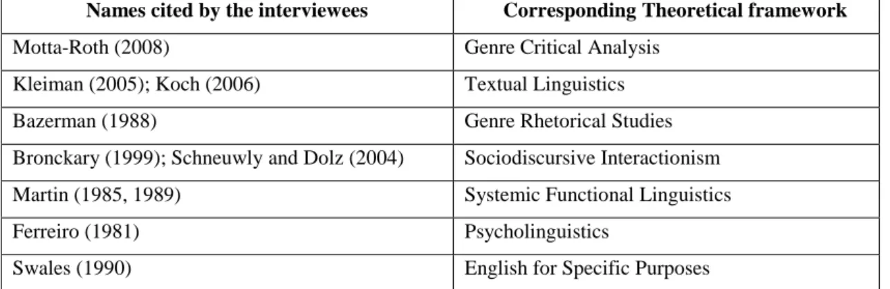 Table  2.2  Referential  researchers  cited  by  interviewees  and  the  corresponding  theoretical  framework (Source: Cristovão et al, 2015, p