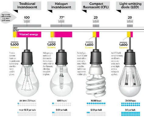 fig 11 – Performance comparativa das lâmpadas com maior procura no mercado: 