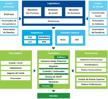 fig 17 - Articulação em Portugal dos stakeholders principais do sector da saúde. 