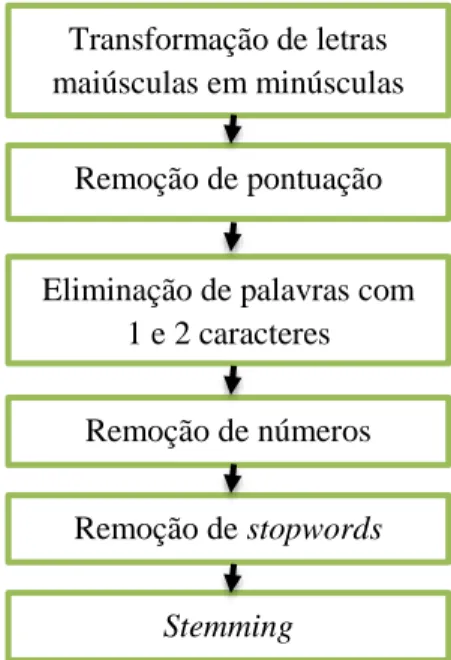 Figura 3.5 – Etapas do pré-processamento habitual. 
