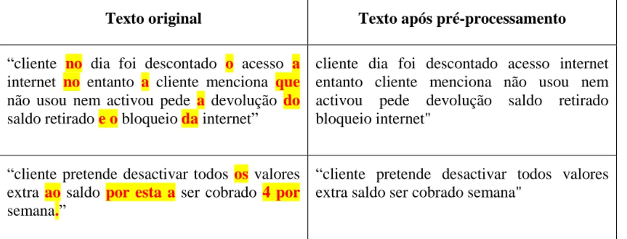 Tabela 3.2 – Transformação do texto com pré-processamento habitual. 