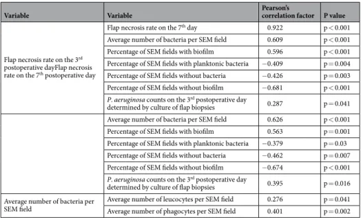 Figure 12.  Graphic representation of the relation between the proportion of flap necrosis (expressed as  percentage of flap’s initial area) and bacterial counts after flap biopsy on the third (A) and seventh (B) days after  surgery in the different experi