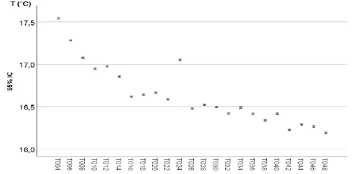 Figura 18 – Intervalos de confiança a 95% da temperatura média dos termogramas nas primeiras 4 horas de  ensaio na metade inferior do provete 