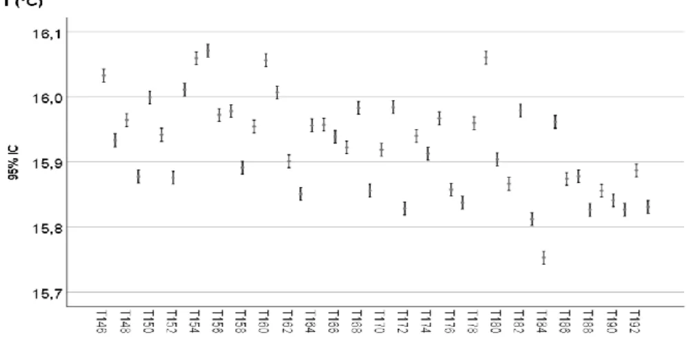 Figura 21 - Intervalos de confiança a 95% da temperatura média dos termogramas nas terceiras 8 horas de  ensaio na metade inferior do provete 