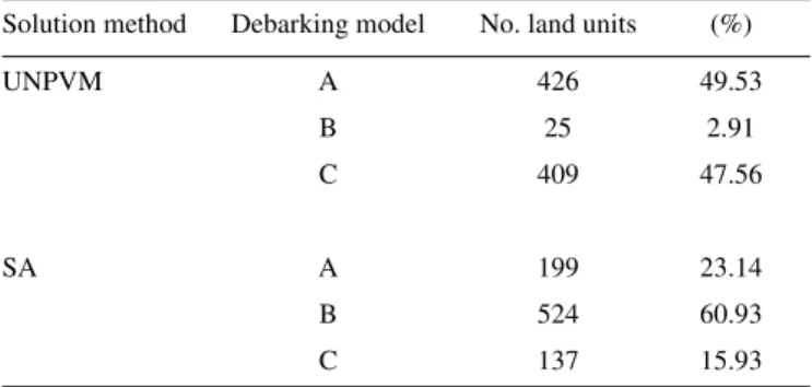 Table II. Debarking models selected by the unconstrained net pre- pre-sent value maximization (UNPVM) and the simulated annealing (SA) solutions.