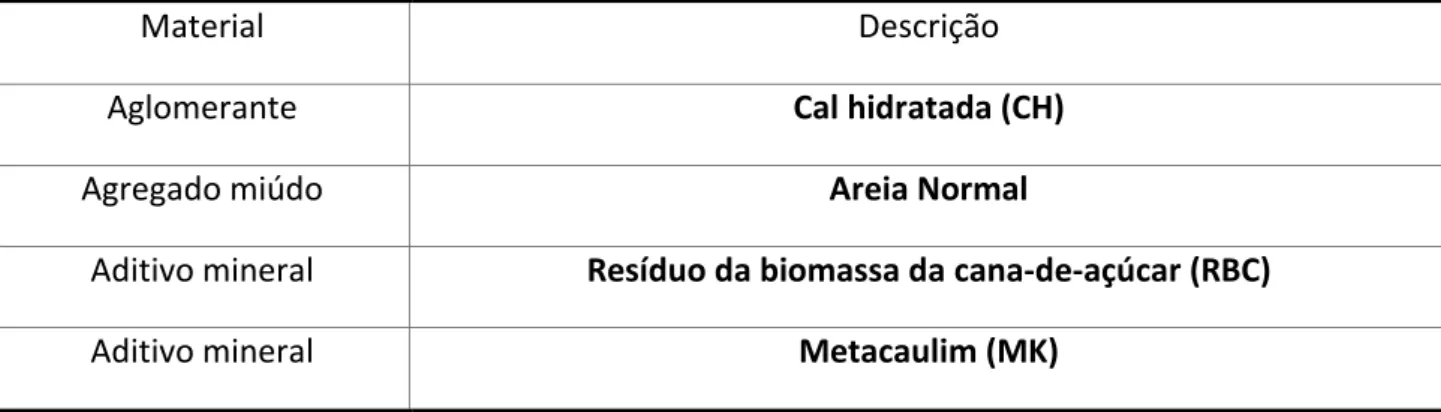 Tabela 1: Materiais utilizados 