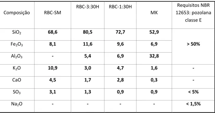 Tabela 5: Composição química por fluorescência de raios X das cinzas e classificação de acordo  com a NBR 12653 (ABNT, 1992)