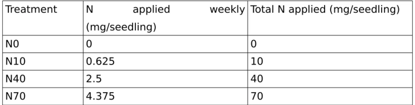 Table 1: Nutrient application per treatment in N mg per seedling