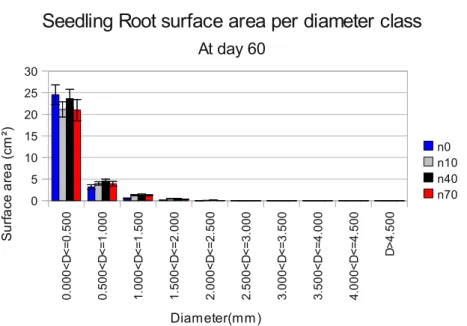 Figure 7:Seedling root surface area (cm²) per diameter class, at 2  months. Diameters class increment in 0.5 mm