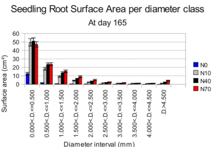 Figure 8:Root surface area per diameter class, at 5.5 months. 