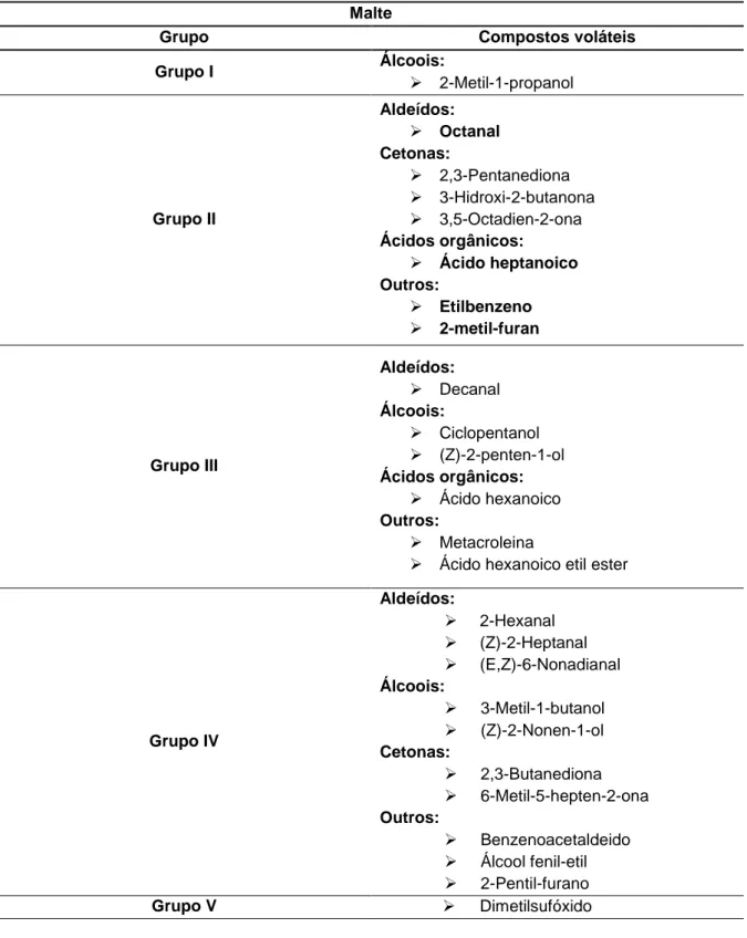 Tabela 1- Compostos voláteis do malte, adaptado, Dong et al. (2013). 