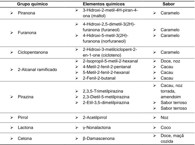 Tabela 2- Componentes do sabor e respetivo grupo químico, adaptado, Vandecan et al. (2010)