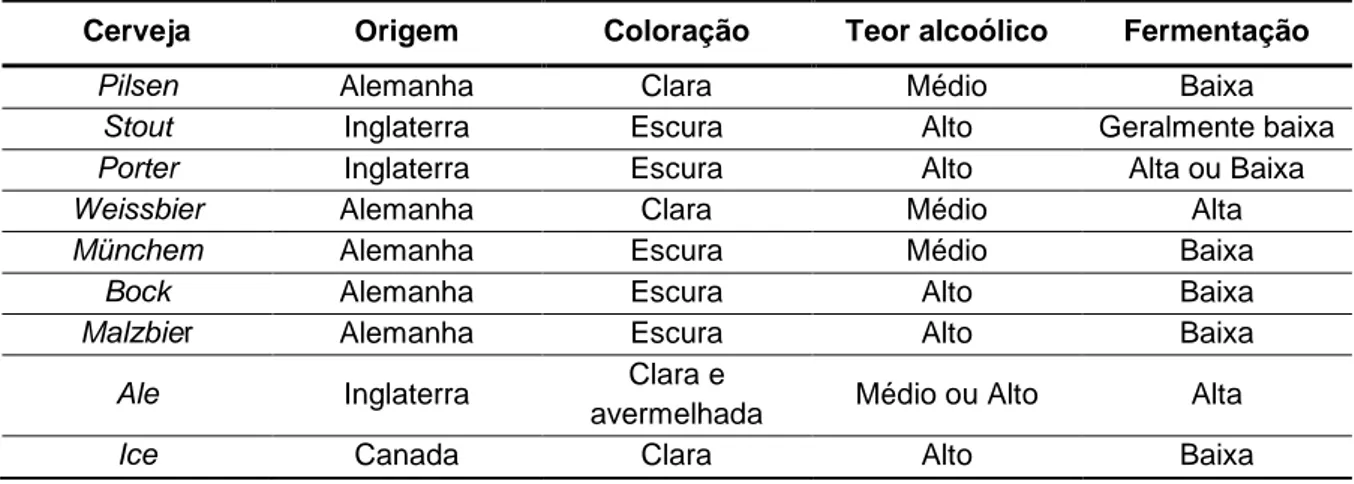Tabela 4- Resumo dos diversos tipos de cerveja, adaptado, http://www.sindicerv.com.br