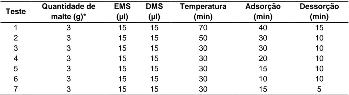Tabela 5 - Condições experimentais para a quantificação do DMS. 