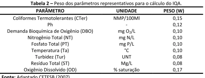 Tabela 2 – Peso dos parâmetros representativos para o cálculo do IQA. 