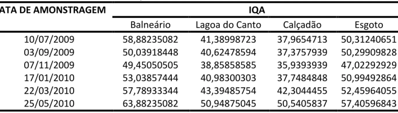 Tabela 4 – Valores do IQA para as águas do trecho urbanizado da Lagoa do Apodi-RN, durante o  período de monitoramento
