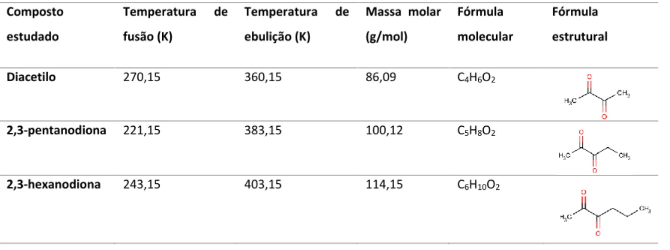 Tabela 3.1 – Algumas propriedades químicas e físicas dos compostos α-dicarbonílicos. 