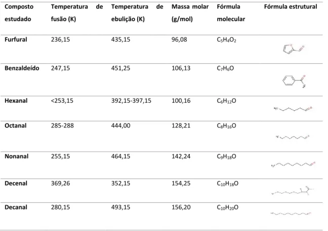 Tabela 3.2 – Algumas propriedades químicas e físicas dos aldeídos utilizados neste trabalho