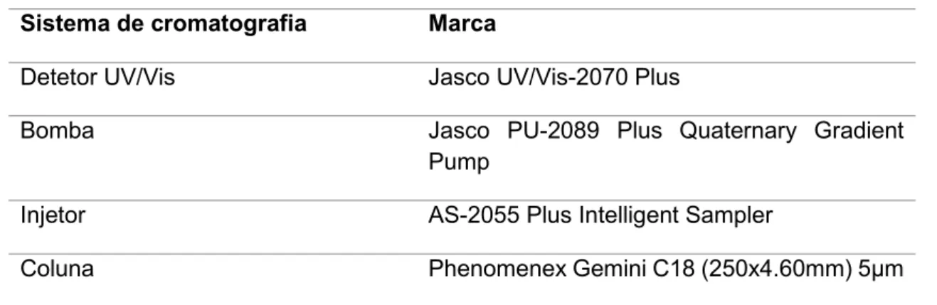 Tabela 6.3 - Sistema de cromatografia líquida de alta eficiência utilizado. 