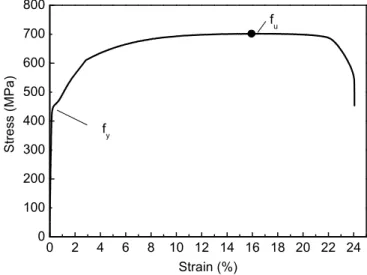 Fig. 10. Stress-strain relationship for the longitudinal steel bars used in the experimental 358 