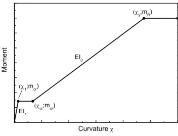 Fig. 12. Simplified quadrilinear moment-curvature relationship 401 EI0EI1y;mR)1;mcr)cr;mcr)MomentCurvature 