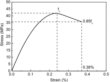 Fig. 13. Adopted stress-strain relationship for concrete in compression according to modified 403 