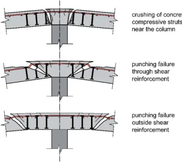 Fig. 2. Possible punching failure modes for slabs with punching shear reinforcement 159 
