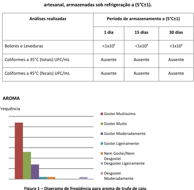 Tabela 1: avaliação da qualidade microbiológica de trufas de caju produzidas em escala  artesanal, armazenadas sob refrigeração a (5°C±1)