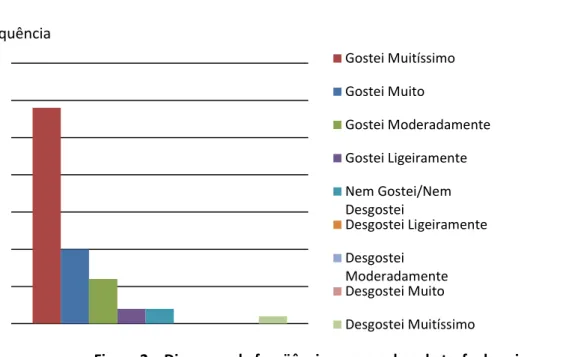 Figura 2 – Diagrama de freqüência para o sabor de trufa de caju. 