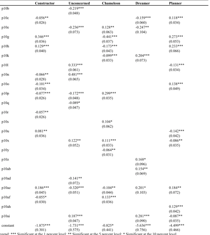 Table 2 – Profiles and behaviors 