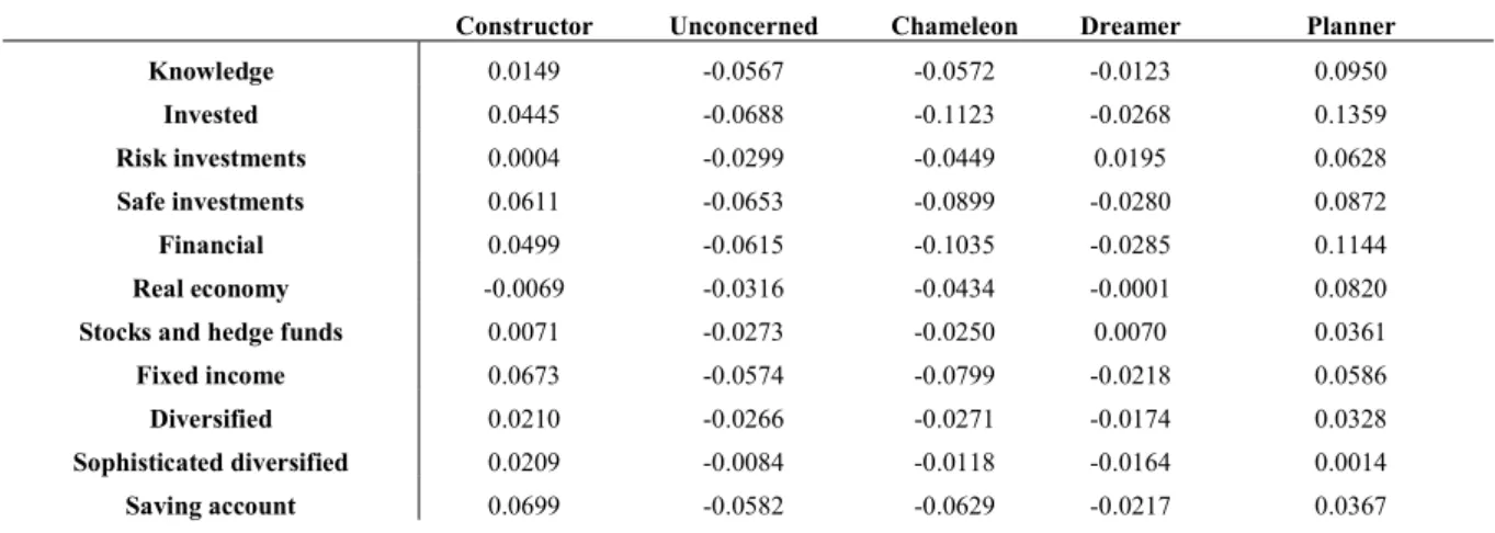 Table 5 – Correlation between profiles and investment variables 