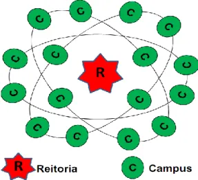 Figura 1 – Representação gráfica da integração Reitoria x Campi. 