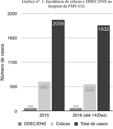 Gráfico nº. 1: Incidência de cólicas e DDEC/ENS no  hospital da FMV-UG. Número de casos 0550110016502200 2015 2016 (até 14/Dez) 193220566606026569