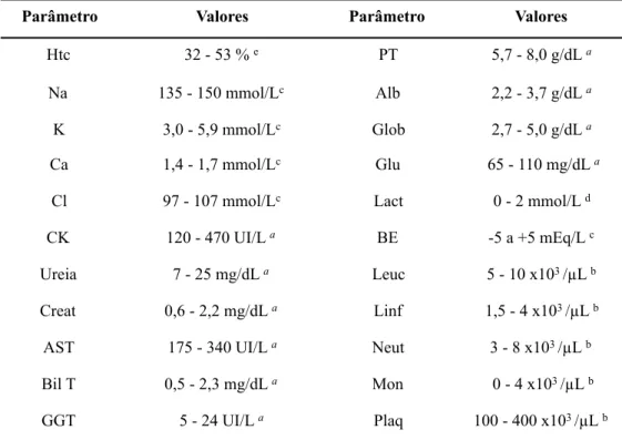 Tabela nº. 4: valores de referência dos parâmetros sanguíneos