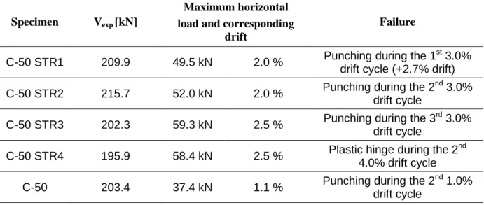 Table 3 – Steel bar characterization 