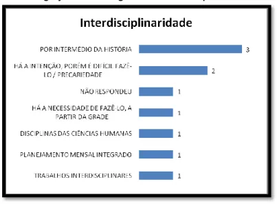 GRÁFICO 1: Integração da Sociologia com outras disciplinas do Ensino Médio 