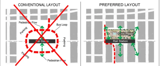 Fig. 8. Sugestão de Desenho Urbano para Zonas de Estações. Fonte: TOD Institute. 