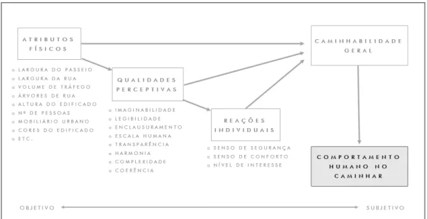 Fig. 10. Diagrama Conceitual da Relação entre Comportamento Humano e Atributos Físicos