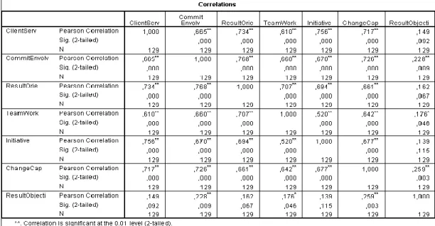 Table  I  –  Correlation  Matrix  among  the  competences  and  the  results/objectives  variables: 