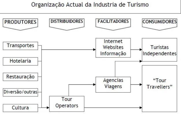 Ilustração 1 – Organização Actual da Indústria do Turismo 