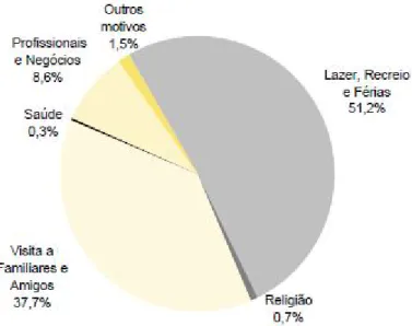 Gráfico 1 – Viagens segundo os principais motivos, em 2009. 