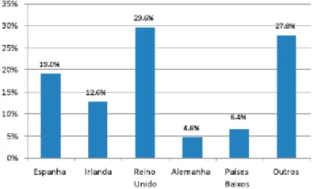 Gráfico 5 – Distribuição da Amostra de Não Residentes em Portugal 