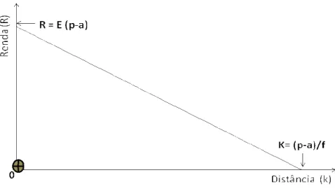 Figura 1 - Gradiente de Renda da Terra 