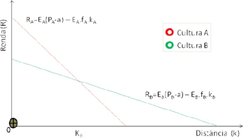 Figura 3 - Formação dos Anéis de Von Thünen 