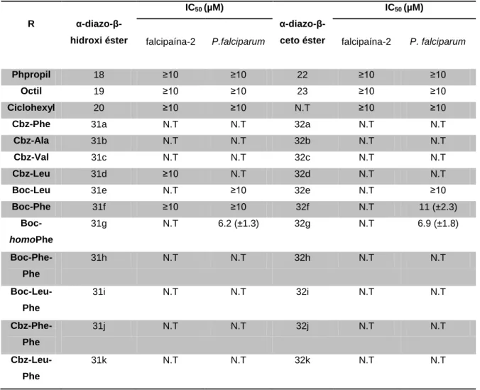 Tabela  2.  Resultados  de  IC 50   contra  a  falcipaína-2  e  Plasmodium  falciparum (W-2)